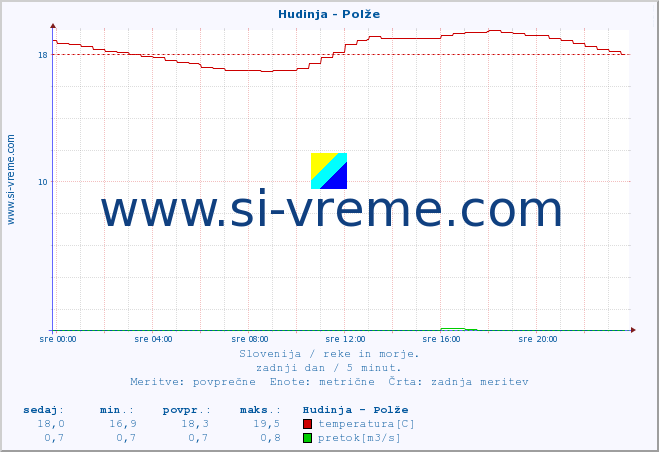 POVPREČJE :: Hudinja - Polže :: temperatura | pretok | višina :: zadnji dan / 5 minut.