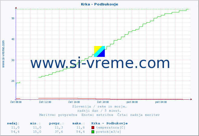 POVPREČJE :: Krka - Podbukovje :: temperatura | pretok | višina :: zadnji dan / 5 minut.