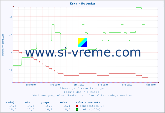 POVPREČJE :: Krka - Soteska :: temperatura | pretok | višina :: zadnji dan / 5 minut.