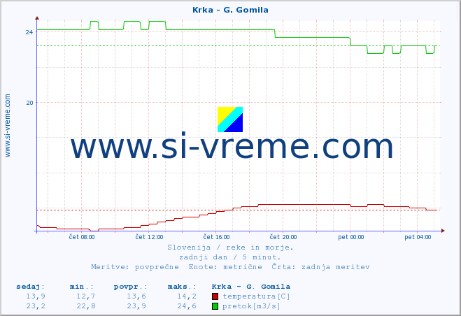 POVPREČJE :: Krka - G. Gomila :: temperatura | pretok | višina :: zadnji dan / 5 minut.