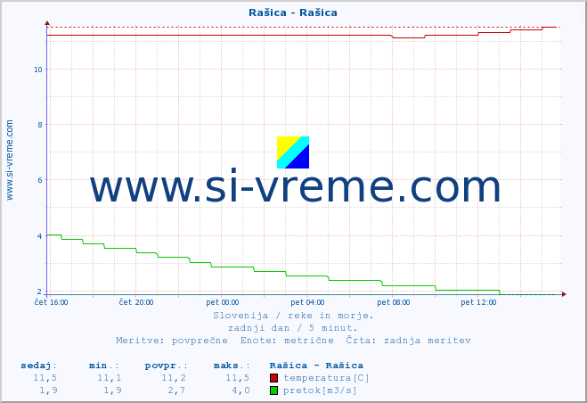 POVPREČJE :: Rašica - Rašica :: temperatura | pretok | višina :: zadnji dan / 5 minut.