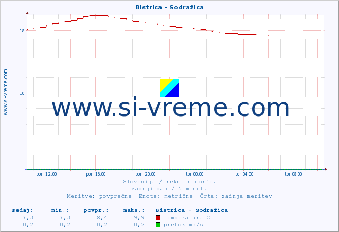 POVPREČJE :: Bistrica - Sodražica :: temperatura | pretok | višina :: zadnji dan / 5 minut.