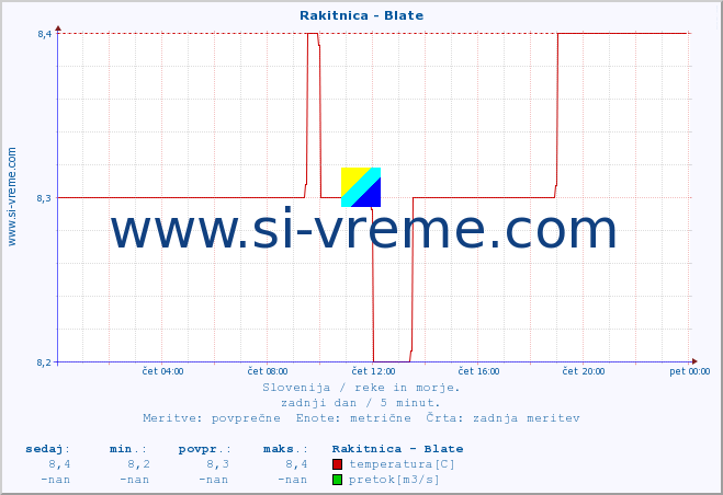 POVPREČJE :: Rakitnica - Blate :: temperatura | pretok | višina :: zadnji dan / 5 minut.