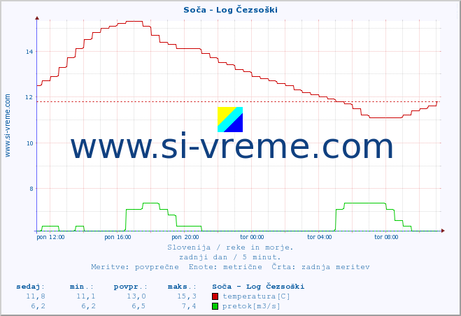 POVPREČJE :: Soča - Log Čezsoški :: temperatura | pretok | višina :: zadnji dan / 5 minut.