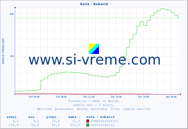 POVPREČJE :: Soča - Kobarid :: temperatura | pretok | višina :: zadnji dan / 5 minut.