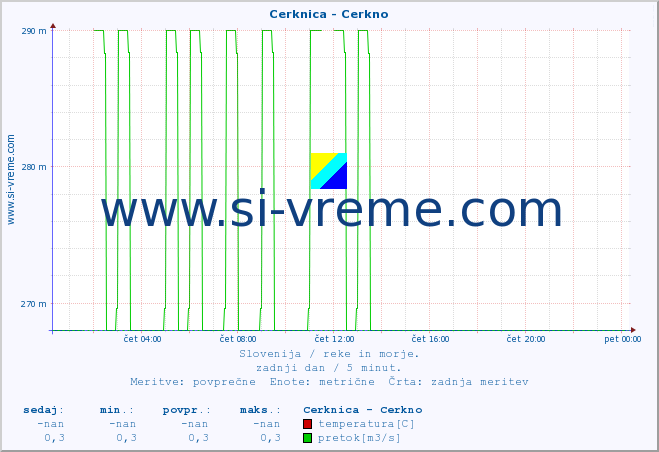 POVPREČJE :: Cerknica - Cerkno :: temperatura | pretok | višina :: zadnji dan / 5 minut.