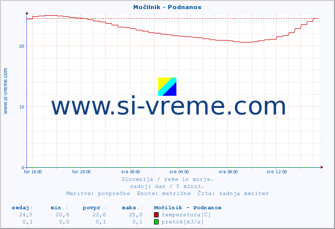 POVPREČJE :: Močilnik - Podnanos :: temperatura | pretok | višina :: zadnji dan / 5 minut.