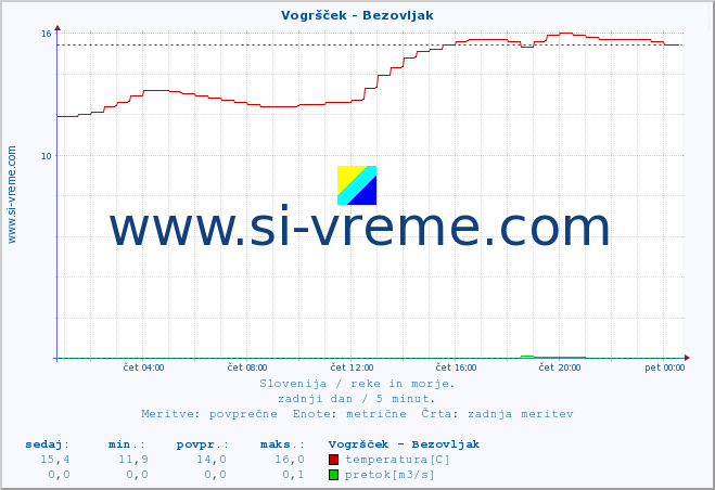 POVPREČJE :: Vogršček - Bezovljak :: temperatura | pretok | višina :: zadnji dan / 5 minut.