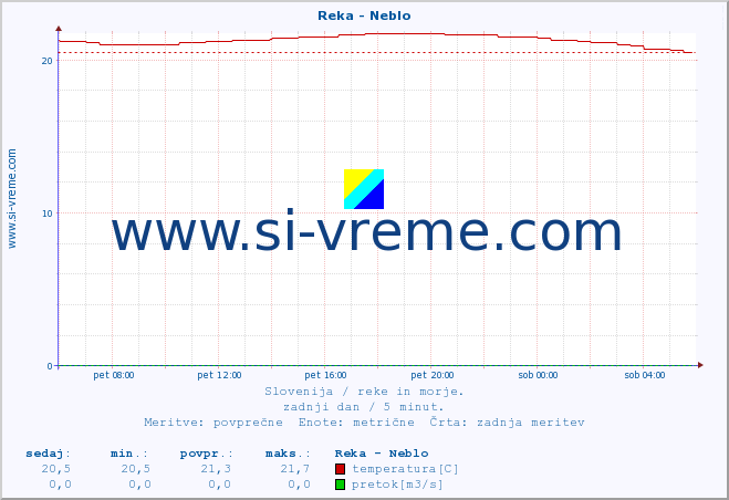 POVPREČJE :: Reka - Neblo :: temperatura | pretok | višina :: zadnji dan / 5 minut.