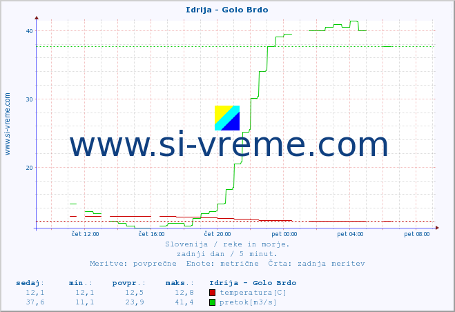 POVPREČJE :: Idrija - Golo Brdo :: temperatura | pretok | višina :: zadnji dan / 5 minut.