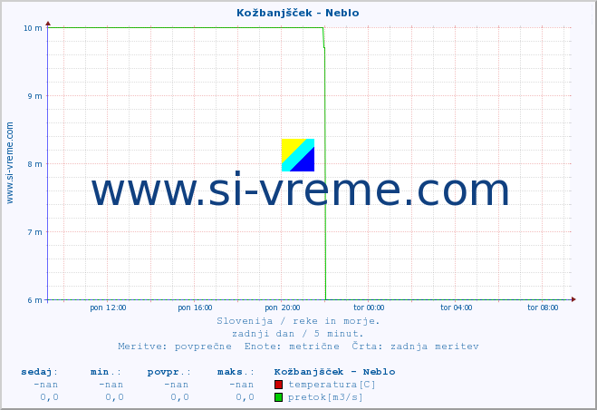 POVPREČJE :: Kožbanjšček - Neblo :: temperatura | pretok | višina :: zadnji dan / 5 minut.