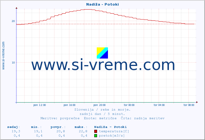 POVPREČJE :: Nadiža - Potoki :: temperatura | pretok | višina :: zadnji dan / 5 minut.