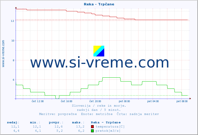 POVPREČJE :: Reka - Trpčane :: temperatura | pretok | višina :: zadnji dan / 5 minut.