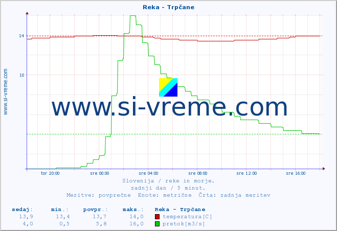 POVPREČJE :: Reka - Trpčane :: temperatura | pretok | višina :: zadnji dan / 5 minut.