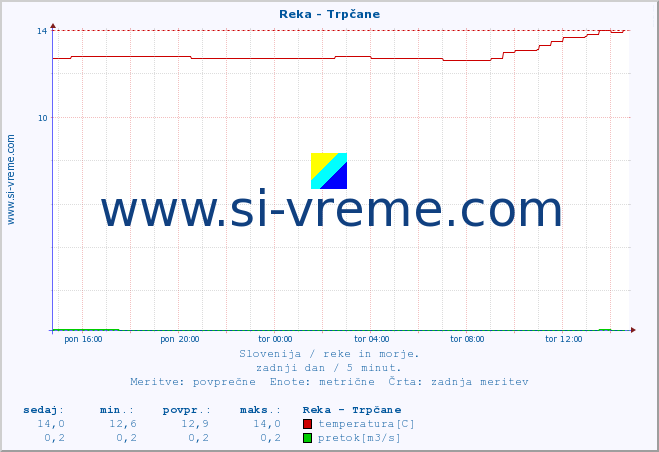 POVPREČJE :: Reka - Trpčane :: temperatura | pretok | višina :: zadnji dan / 5 minut.