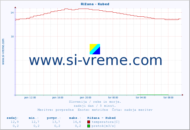 POVPREČJE :: Rižana - Kubed :: temperatura | pretok | višina :: zadnji dan / 5 minut.