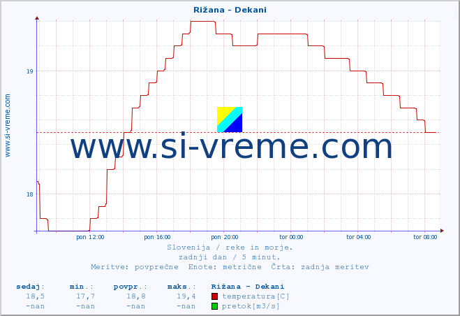 POVPREČJE :: Rižana - Dekani :: temperatura | pretok | višina :: zadnji dan / 5 minut.