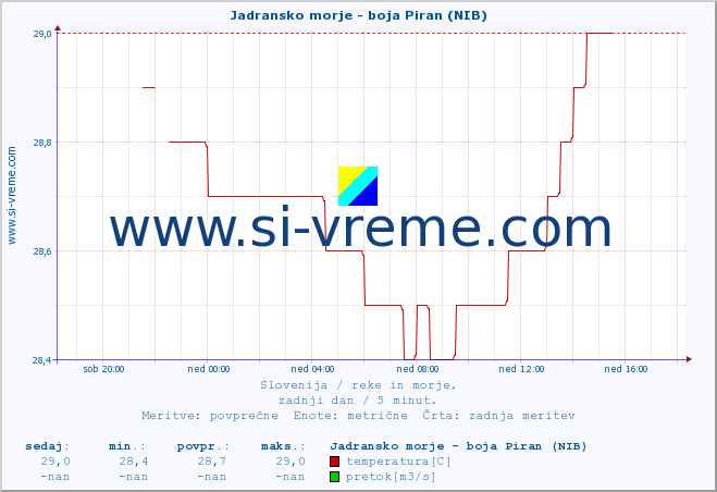 POVPREČJE :: Jadransko morje - boja Piran (NIB) :: temperatura | pretok | višina :: zadnji dan / 5 minut.