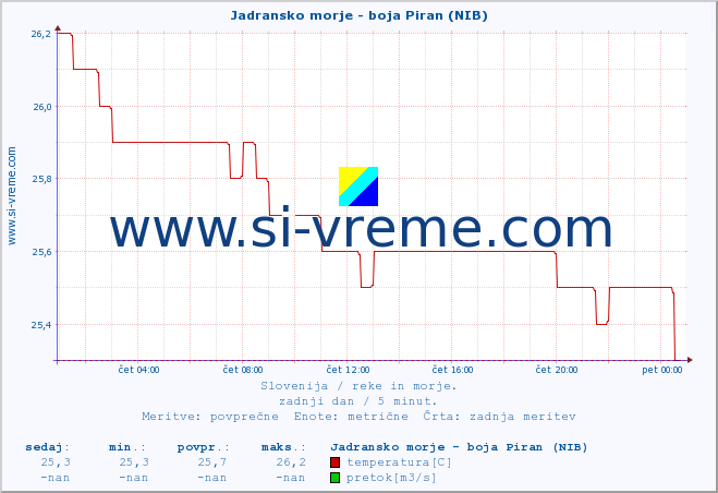 POVPREČJE :: Jadransko morje - boja Piran (NIB) :: temperatura | pretok | višina :: zadnji dan / 5 minut.