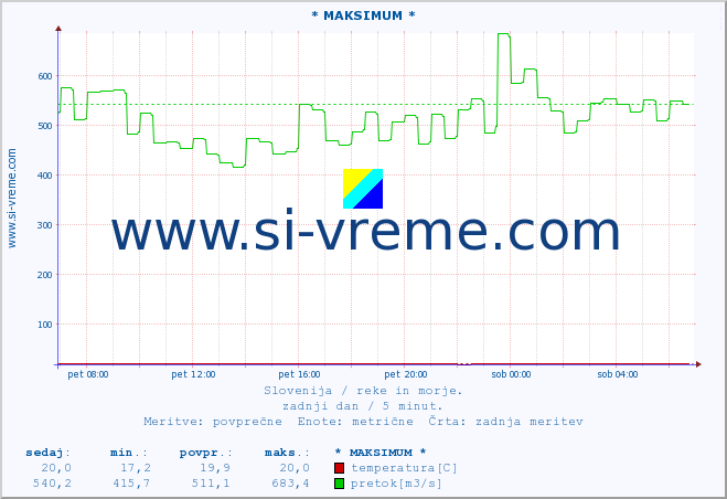 POVPREČJE :: * MAKSIMUM * :: temperatura | pretok | višina :: zadnji dan / 5 minut.