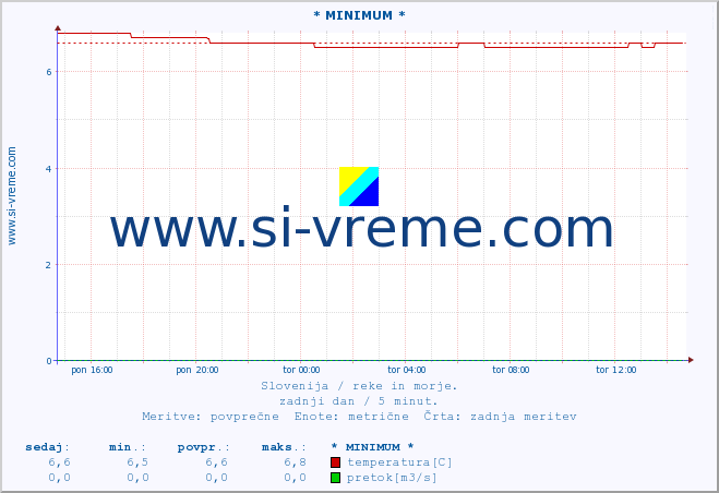 POVPREČJE :: * MINIMUM * :: temperatura | pretok | višina :: zadnji dan / 5 minut.