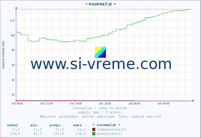 POVPREČJE :: * POVPREČJE * :: temperatura | pretok | višina :: zadnji dan / 5 minut.