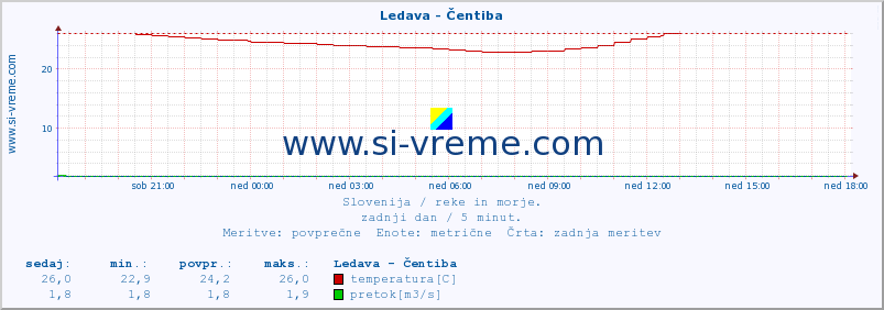 POVPREČJE :: Ledava - Čentiba :: temperatura | pretok | višina :: zadnji dan / 5 minut.