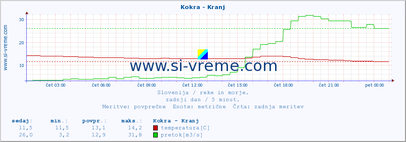 POVPREČJE :: Kokra - Kranj :: temperatura | pretok | višina :: zadnji dan / 5 minut.