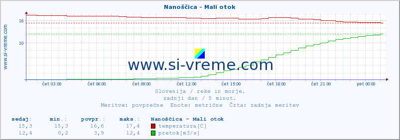 POVPREČJE :: Nanoščica - Mali otok :: temperatura | pretok | višina :: zadnji dan / 5 minut.