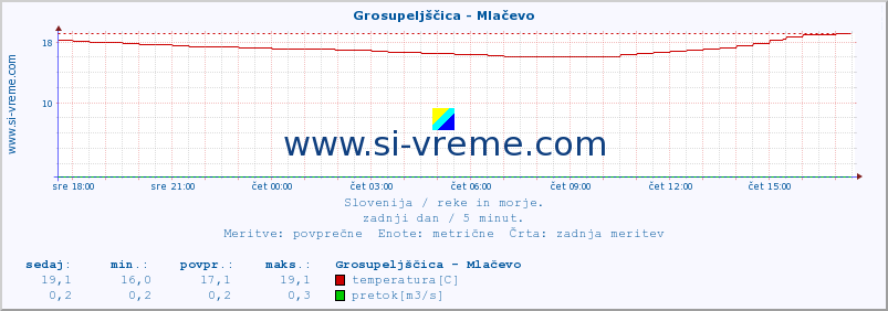 POVPREČJE :: Grosupeljščica - Mlačevo :: temperatura | pretok | višina :: zadnji dan / 5 minut.