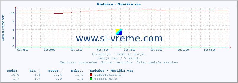 POVPREČJE :: Radešca - Meniška vas :: temperatura | pretok | višina :: zadnji dan / 5 minut.