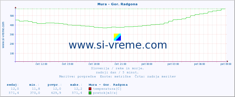 POVPREČJE :: Mura - Gor. Radgona :: temperatura | pretok | višina :: zadnji dan / 5 minut.