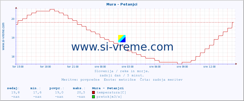 POVPREČJE :: Mura - Petanjci :: temperatura | pretok | višina :: zadnji dan / 5 minut.