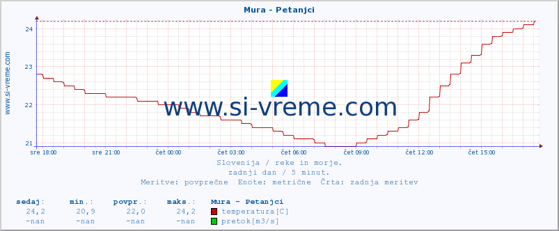 POVPREČJE :: Mura - Petanjci :: temperatura | pretok | višina :: zadnji dan / 5 minut.