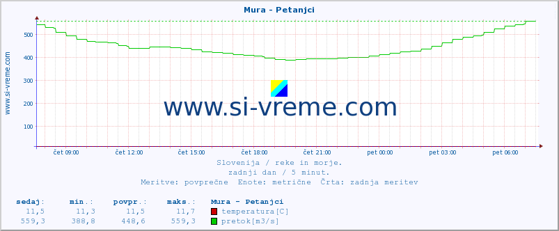 POVPREČJE :: Mura - Petanjci :: temperatura | pretok | višina :: zadnji dan / 5 minut.