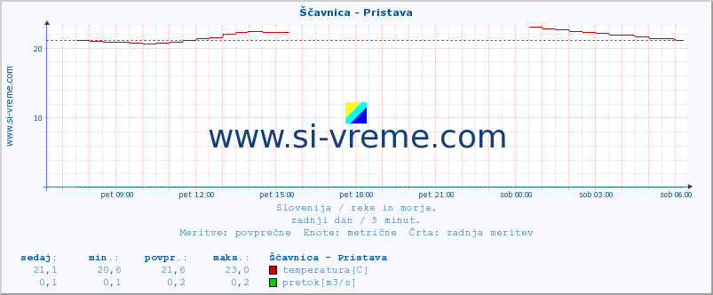 POVPREČJE :: Ščavnica - Pristava :: temperatura | pretok | višina :: zadnji dan / 5 minut.