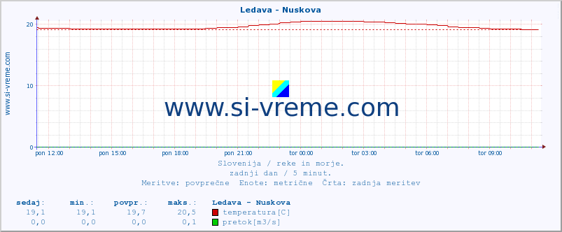 POVPREČJE :: Ledava - Nuskova :: temperatura | pretok | višina :: zadnji dan / 5 minut.