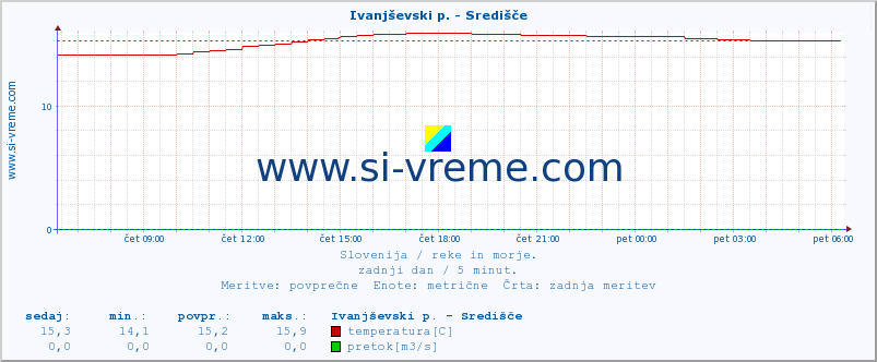 POVPREČJE :: Ivanjševski p. - Središče :: temperatura | pretok | višina :: zadnji dan / 5 minut.