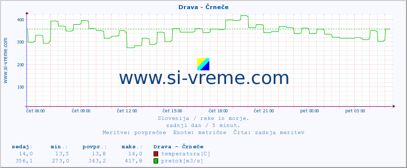 POVPREČJE :: Drava - Črneče :: temperatura | pretok | višina :: zadnji dan / 5 minut.