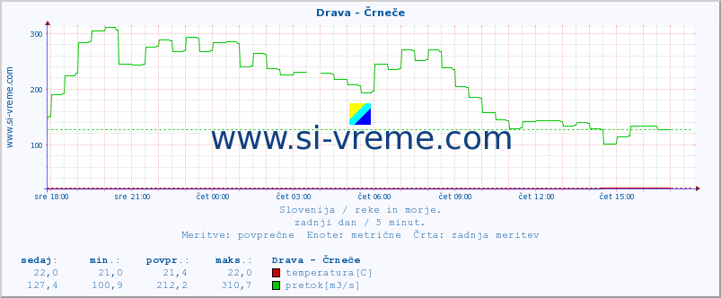 POVPREČJE :: Drava - Črneče :: temperatura | pretok | višina :: zadnji dan / 5 minut.