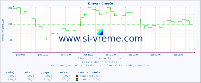 POVPREČJE :: Drava - Črneče :: temperatura | pretok | višina :: zadnji dan / 5 minut.