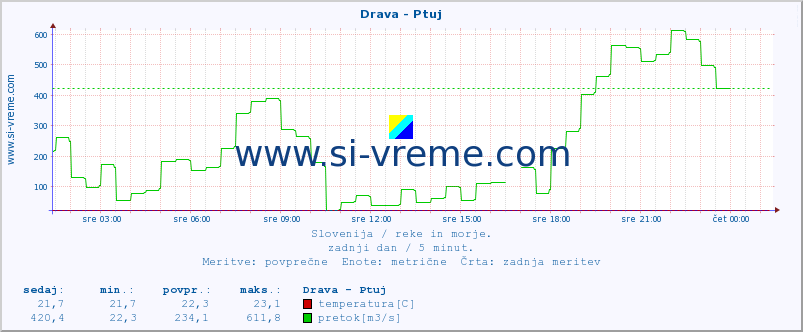 POVPREČJE :: Drava - Ptuj :: temperatura | pretok | višina :: zadnji dan / 5 minut.