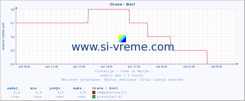 POVPREČJE :: Drava - Borl :: temperatura | pretok | višina :: zadnji dan / 5 minut.