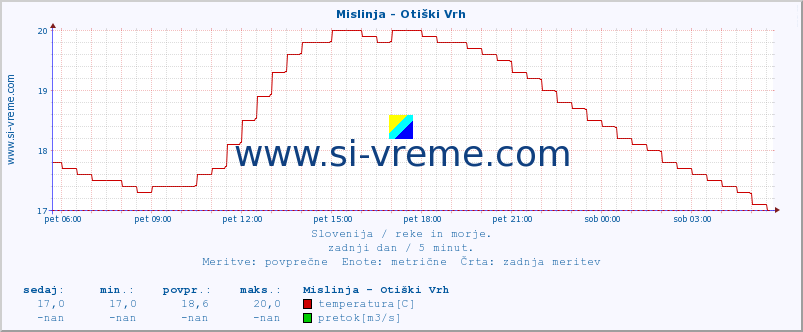 POVPREČJE :: Mislinja - Otiški Vrh :: temperatura | pretok | višina :: zadnji dan / 5 minut.