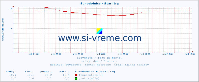 POVPREČJE :: Suhodolnica - Stari trg :: temperatura | pretok | višina :: zadnji dan / 5 minut.