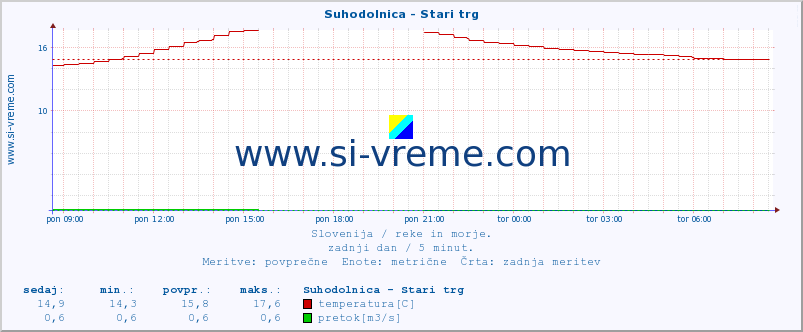 POVPREČJE :: Suhodolnica - Stari trg :: temperatura | pretok | višina :: zadnji dan / 5 minut.