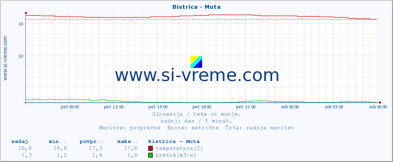 POVPREČJE :: Bistrica - Muta :: temperatura | pretok | višina :: zadnji dan / 5 minut.