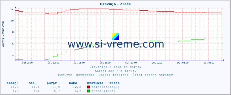 POVPREČJE :: Dravinja - Zreče :: temperatura | pretok | višina :: zadnji dan / 5 minut.