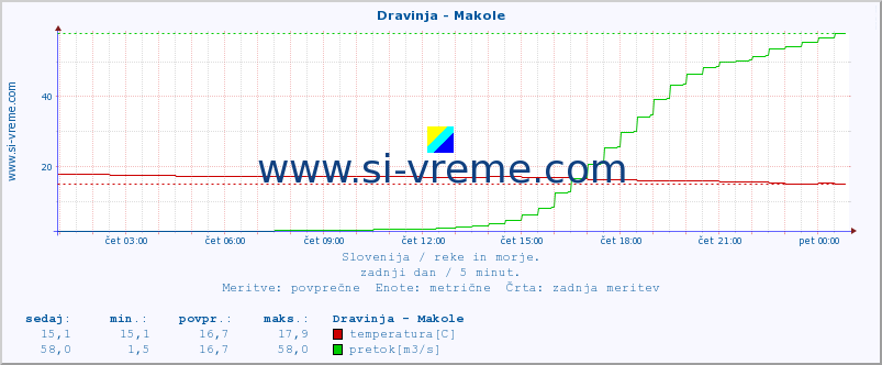 POVPREČJE :: Dravinja - Makole :: temperatura | pretok | višina :: zadnji dan / 5 minut.