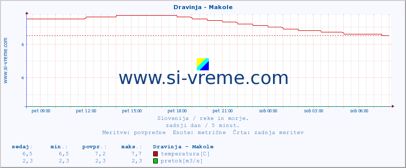 POVPREČJE :: Dravinja - Makole :: temperatura | pretok | višina :: zadnji dan / 5 minut.